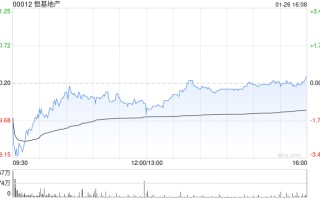 瑞银：降恒基地产评级至“中性” 股价上涨后风险与回报已趋平衡
