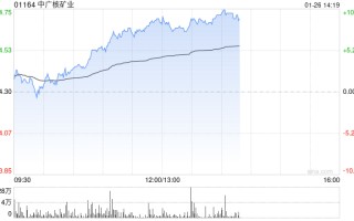 中广核矿业午后涨近9% 铀矿开采及贸易企业有望受益铀价上涨