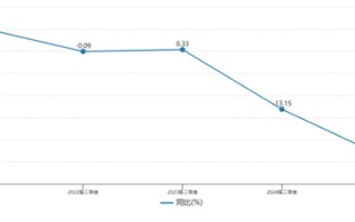 连续两年旺季遇冷，元祖股份难解盈利下滑难题