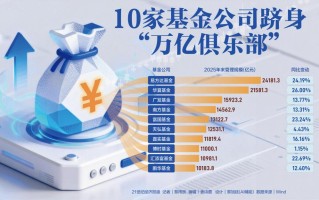 37万亿基金规模排名出炉 10公司跻身“万亿俱乐部”