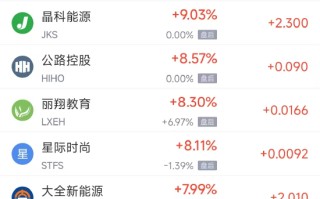 1月24日热门中概股涨跌不一 腾讯音乐涨4.74%，小鹏汽车跌3.44%