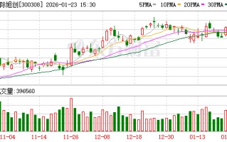 从70元到585元暴涨7倍！中际旭创超越宁德时代，改写公募重仓格局
