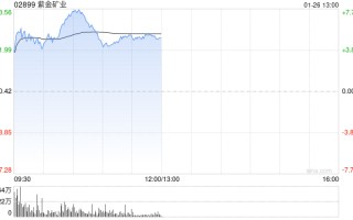 紫金矿业盘中涨超7% 旗下巨龙铜矿二期工程正式建成投产