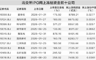北交所新股市场热度高 网上冻结资金刷新纪录
