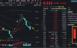 政策开路+资金“抄底”，港股通创新药ETF（520880）六连跌终结，新一轮行情即将启动？