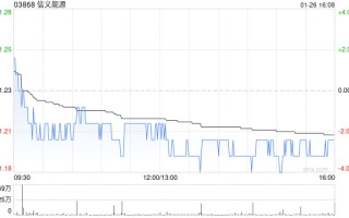 信义能源获上海宁泉资产管理有限公司增持145.6万股 每股作价1.14港元
