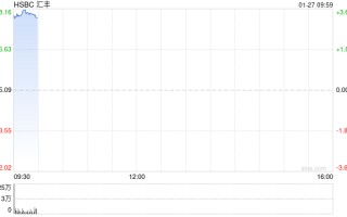 汇丰成为首家市值突破3000亿美元的欧洲银行