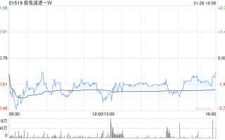 大和：极兔速递-W发行可换股债券为股东创造价值 重申“买入”评级