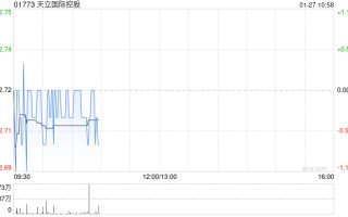 天立国际控股获执行董事、主席兼行政总裁罗实增持30万股