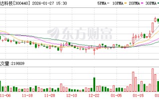 运达科技：预计2025年净利润7809.14万元~9273.35万元 同比增60.00%~90.00%
