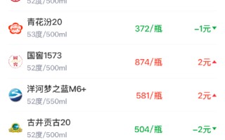 酒价内参1月28日价格发布 古井贡古20下跌2元/瓶