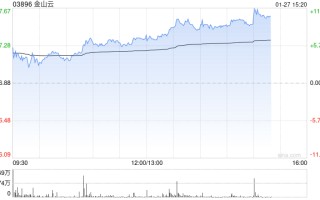 金山云午后涨近7% 光大证券给予“买入”评级