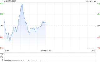 午评：港股恒指涨0.09% 科指跌1.31% 科网股走弱 黄金股、石油股强势 百度跌超4%