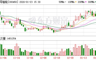 先导智能：预计2025年净利润同比增长424.29%至529.15%