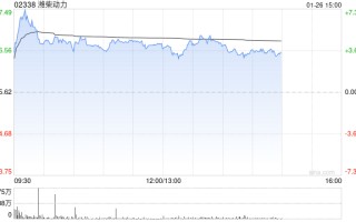 花旗：料潍柴动力将投放更多资源至能源供应领域 评级升至“买入”