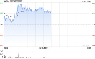 国泰君安国际午前涨逾4% 预计2025年净利润同比大幅飙升265%至293%