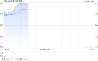 石油股早盘继续走高 中海油服涨近6%中海油涨近5%