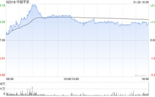 招银国际：升中国平安目标价至90港元 料去年新业务价值增近42%
