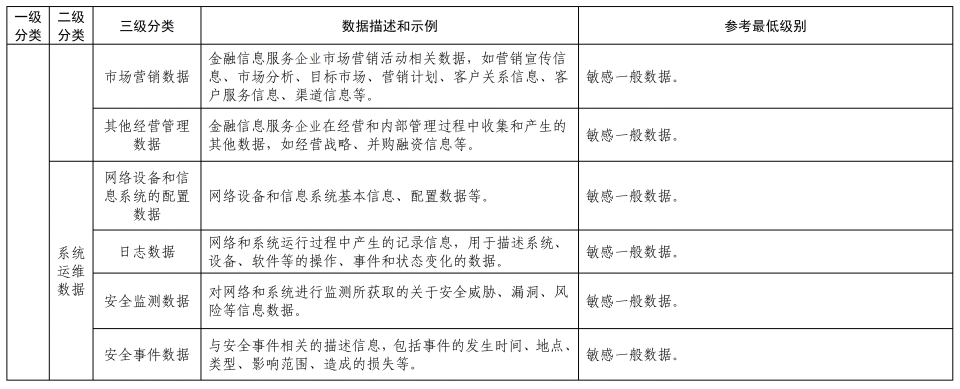 《金融信息服务数据分类分级指南(征求意见稿)》公开征求意见 第14张 《金融信息服务数据分类分级指南(征求意见稿)》公开征求意见 第14张