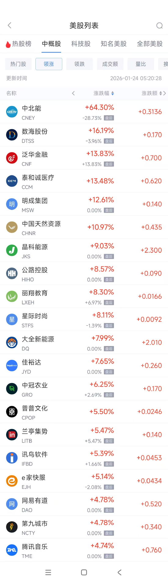 1月24日热门中概股涨跌不一 腾讯音乐涨4.74%，小鹏汽车跌3.44%  第1张