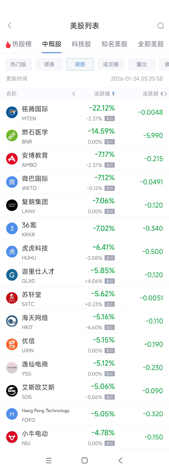 1月24日热门中概股涨跌不一 腾讯音乐涨4.74%	，小鹏汽车跌3.44%  第2张