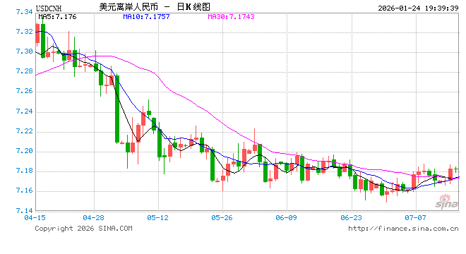 人民币汇率再破“7	”	，传递什么信号？  第1张