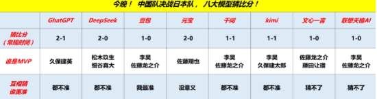 U23国足今晚争冠！八家大模型预言：MVP是他，胜负只差一球？  第2张