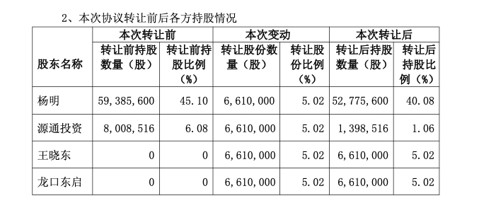 中际旭创实控人之子入股安徽这家上市公司!烟台首富家族再扩资本版图 第2张 中际旭创实控人之子入股安徽这家上市公司!烟台首富家族再扩资本版图 第2张