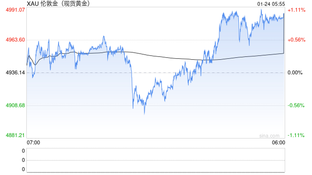 又见证历史！白银已破100美元关口	，黄金逼近5000美元  第2张