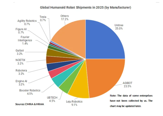 机器人出货量为何打上了“马赛克	”  第4张