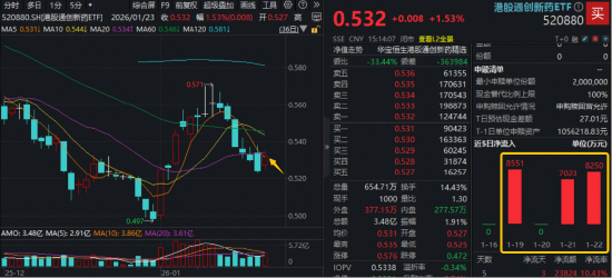 政策开路+资金“抄底	”，港股通创新药ETF（520880）六连跌终结，新一轮行情即将启动？  第1张