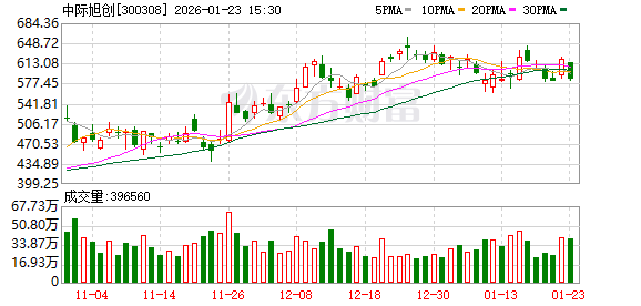 从70元到585元暴涨7倍！中际旭创超越宁德时代	，改写公募重仓格局  第1张
