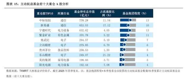 从70元到585元暴涨7倍！中际旭创超越宁德时代，改写公募重仓格局  第3张