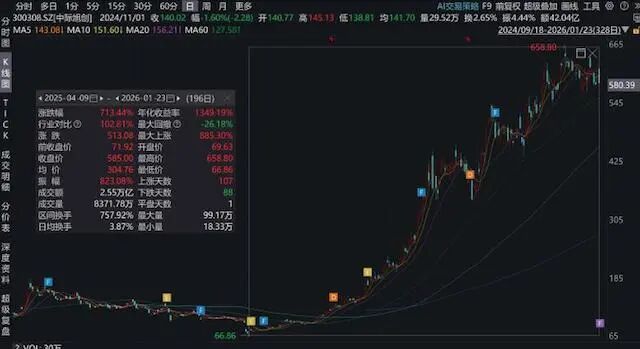从70元到585元暴涨7倍！中际旭创超越宁德时代，改写公募重仓格局  第4张