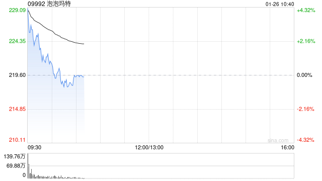 中金：维持泡泡玛特跑赢行业评级 目标价370港元  第1张