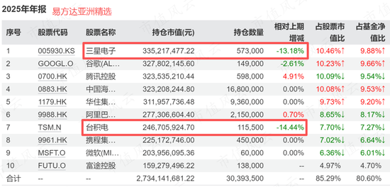 张坤四季报：困难只是暂时的，中国消费“有鱼可钓”！  第3张
