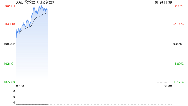 受益于金价上涨 多家黄金企业业绩预增 第2张 受益于金价上涨 多家黄金企业业绩预增 第2张