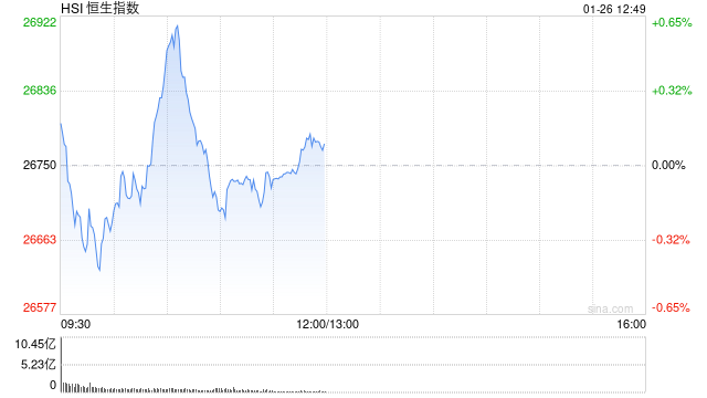 午评：港股恒指涨0.09% 科指跌1.31% 科网股走弱 黄金股	、石油股强势 百度跌超4%  第1张
