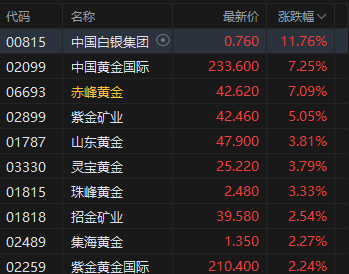 午评：港股恒指涨0.09% 科指跌1.31% 科网股走弱 黄金股	、石油股强势 百度跌超4%  第3张