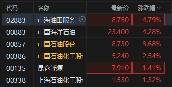 午评：港股恒指涨0.09% 科指跌1.31% 科网股走弱 黄金股	、石油股强势 百度跌超4%  第4张