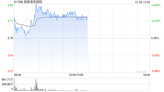国泰君安国际午前涨逾4% 预计2025年净利润同比大幅飙升265%至293%  第1张