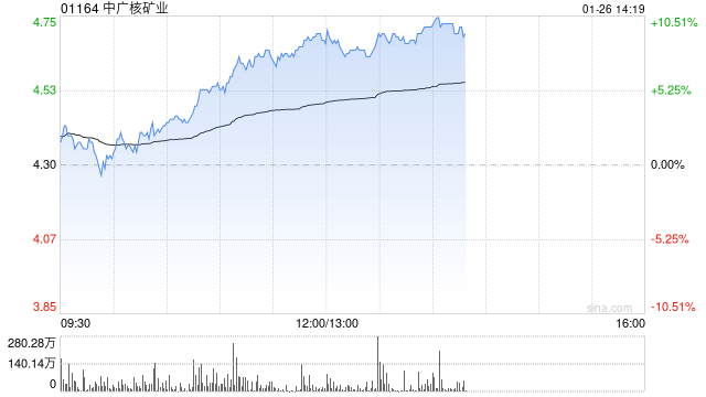 中广核矿业午后涨近9% 铀矿开采及贸易企业有望受益铀价上涨 第1张 中广核矿业午后涨近9% 铀矿开采及贸易企业有望受益铀价上涨 第1张