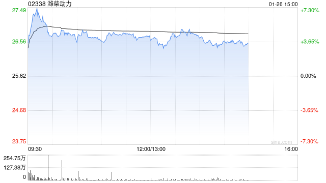 花旗：料潍柴动力将投放更多资源至能源供应领域 评级升至“买入	”  第1张
