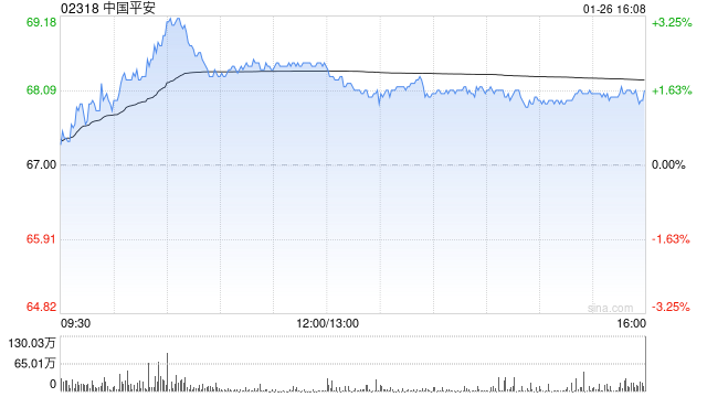 招银国际：升中国平安目标价至90港元 料去年新业务价值增近42%  第1张