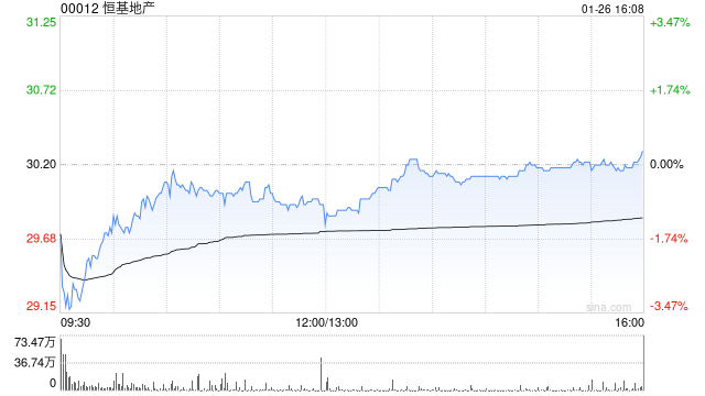 瑞银：降恒基地产评级至“中性” 股价上涨后风险与回报已趋平衡  第1张