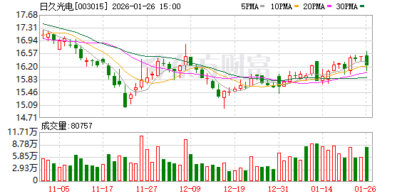 日久光电：2025年度业绩预告  第1张