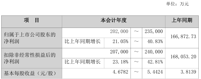 九安医疗：预计2025归母净利润20.2亿元至23.5亿元  第2张