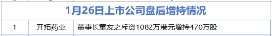 1月26日增减持汇总:浪潮信息等9家公司拟减持 开拓药业增持(表) 第1张 1月26日增减持汇总:浪潮信息等9家公司拟减持 开拓药业增持(表) 第1张