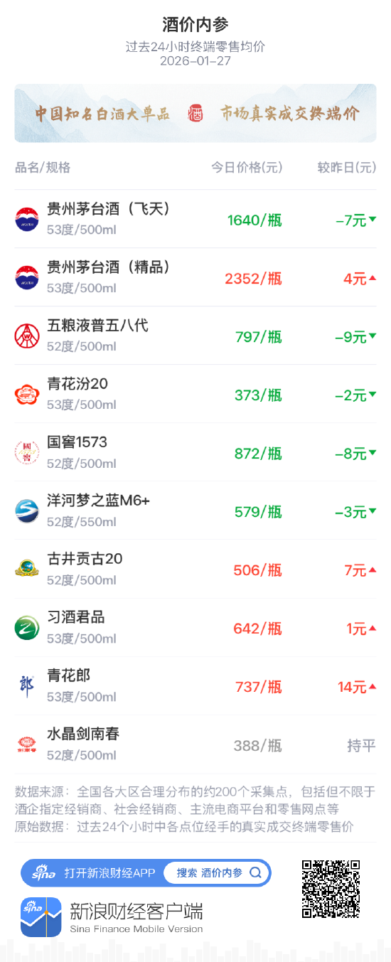 酒价内参1月27日价格发布 五粮液下跌9元/瓶  第1张