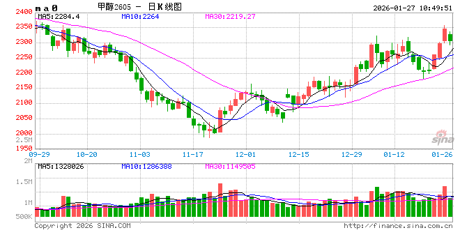 华泰期货：地缘局势推送甲醇上涨	，行情能否持续？  第2张